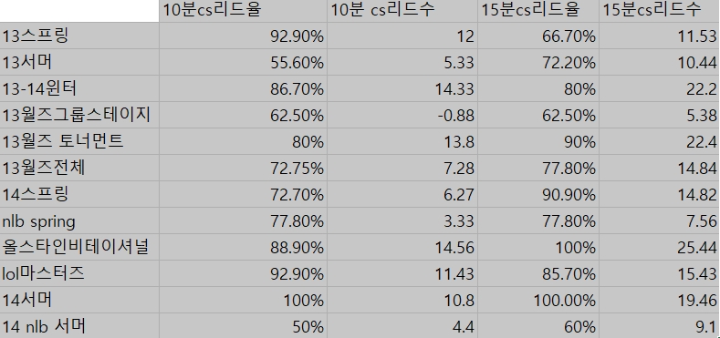 韩网统计Faker13、14年的对线能力：被说是低迷的14年，对线却是最强