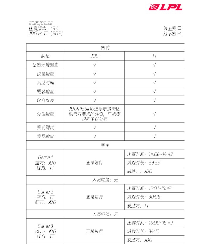 谈球吧(中国)官方网站LPL裁判报告更新：Hoya、369、Leave、shanji、Missing设备未达标被罚