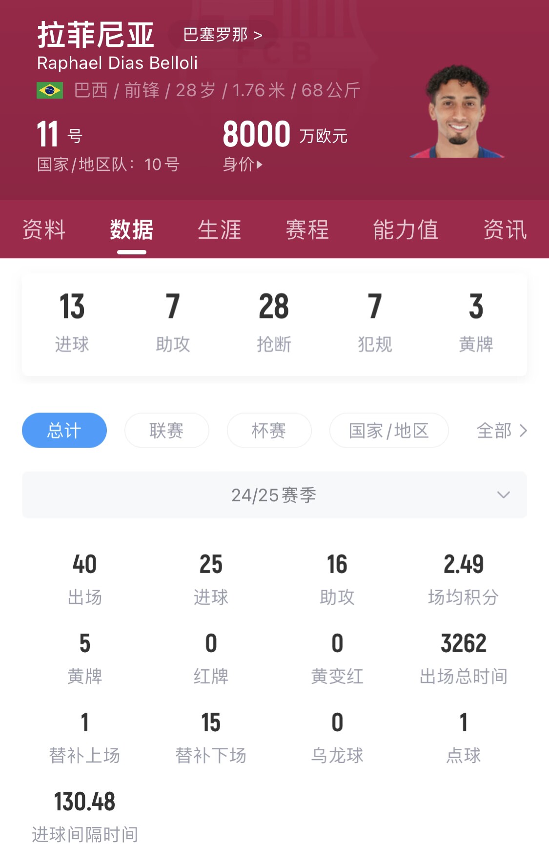 jinnianhui金年会实打实的8000万！拉菲尼亚25球16助，金球奖赔率第3高于维尼修斯