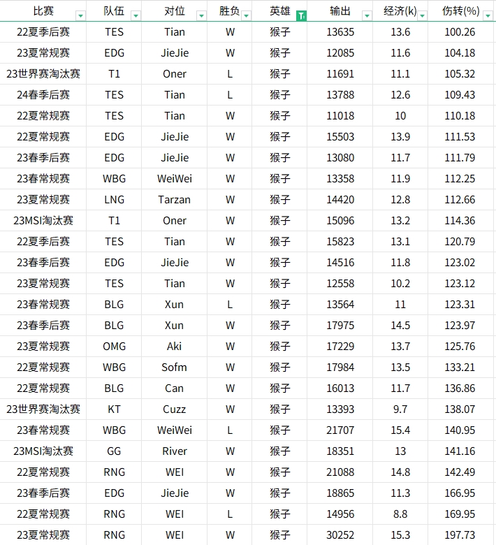 贴吧网友暴力开团！统计22年到24年Tian与Kanavi英雄数据对比