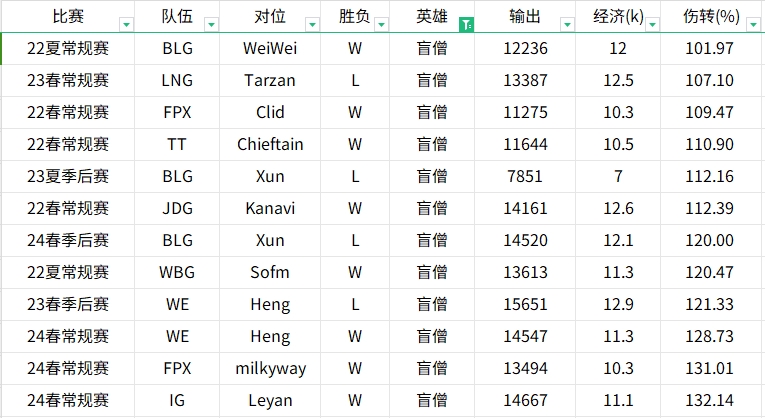 贴吧网友暴力开团！统计22年到24年Tian与Kanavi英雄数据对比