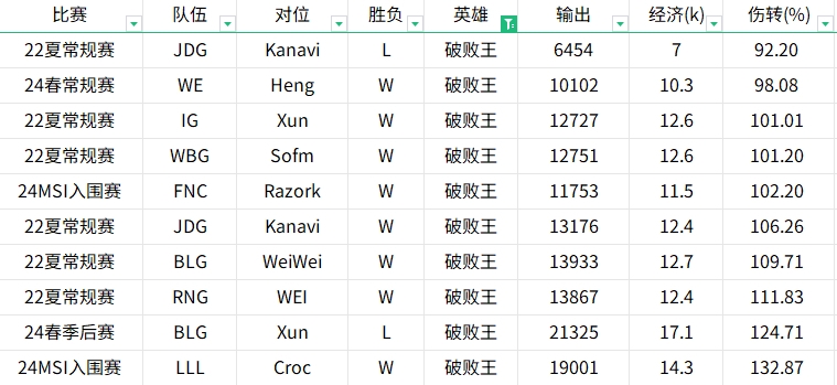 贴吧网友暴力开团！统计22年到24年Tian与Kanavi英雄数据对比