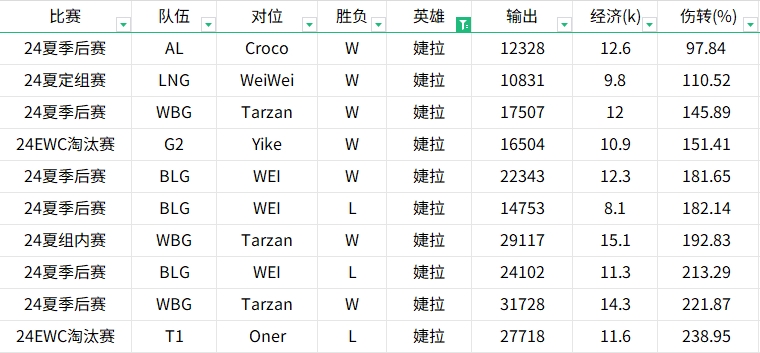 贴吧网友暴力开团！统计22年到24年Tian与Kanavi英雄数据对比