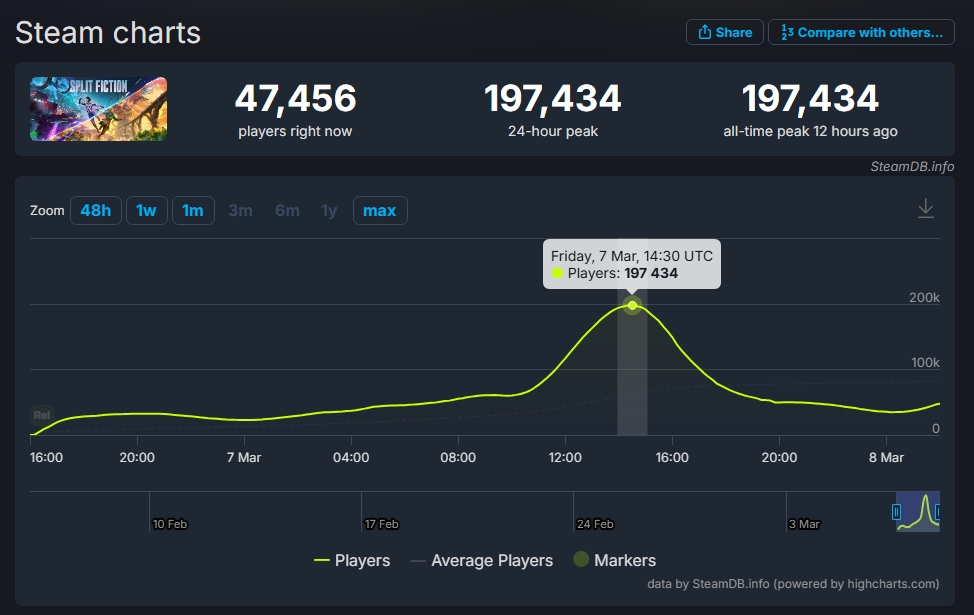 金年会金字招牌诚信至上好评率98%《双影奇境》首日Steam在线峰值近20万！