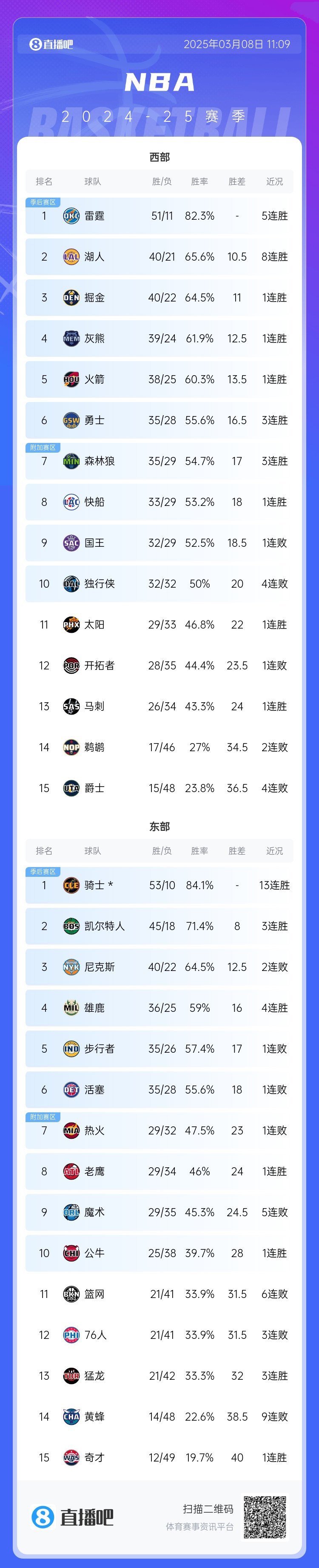 😵缺兵少将的独行侠惨遭4连败 32胜32负胜率已跌至5成了