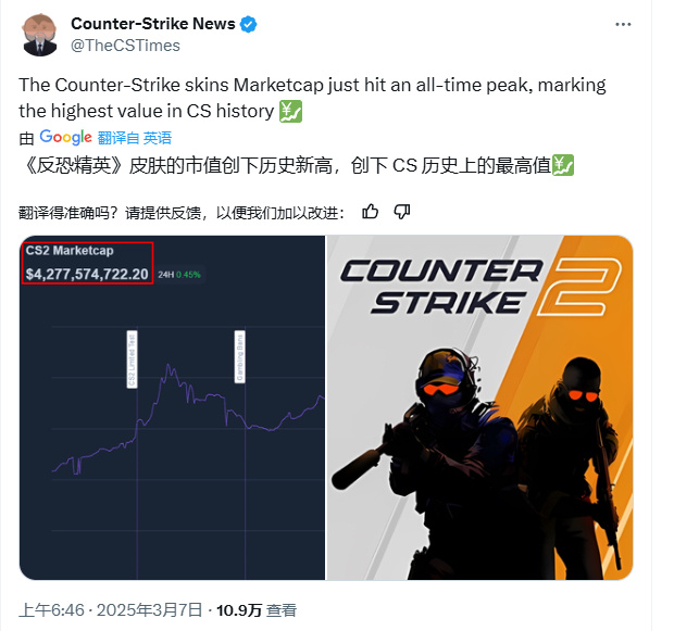 CS2皮肤市场总值创历史新高：所有商品市值最高峰达到42.8亿美元!