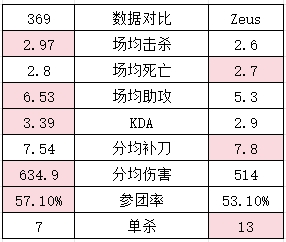 HLE交手TES💥焦点战数据：TES似乎更胜一筹 哥哥爆种依旧不如老公？