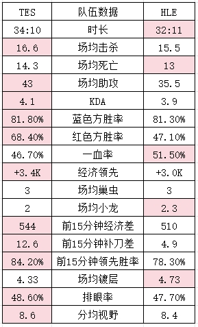 HLE交手TES💥焦点战数据：TES似乎更胜一筹 哥哥爆种依旧不如老公？