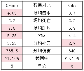 HLE交手TES💥焦点战数据：TES似乎更胜一筹 哥哥爆种依旧不如老公？