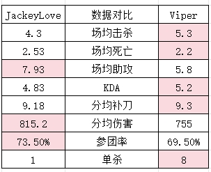 HLE交手TES💥焦点战数据：TES似乎更胜一筹 哥哥爆种依旧不如老公？