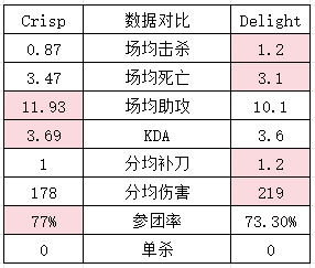 HLE交手TES💥焦点战数据：TES似乎更胜一筹 哥哥爆种依旧不如老公？