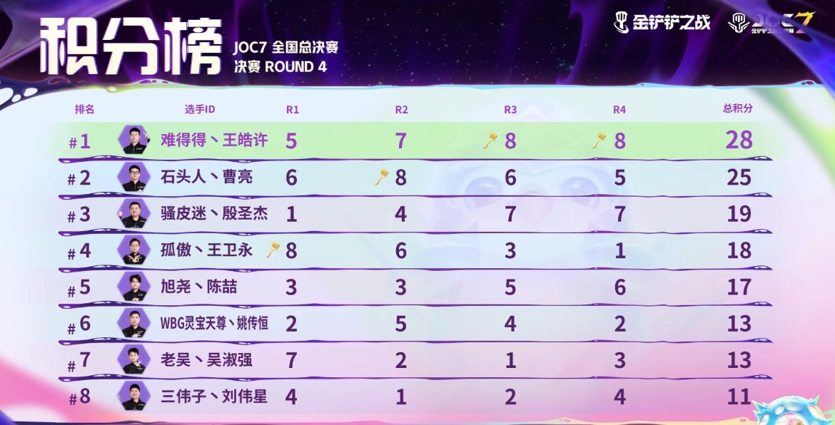 金铲铲之战joc7全国总决赛：王浩许以28分夺冠 获奖金100万！