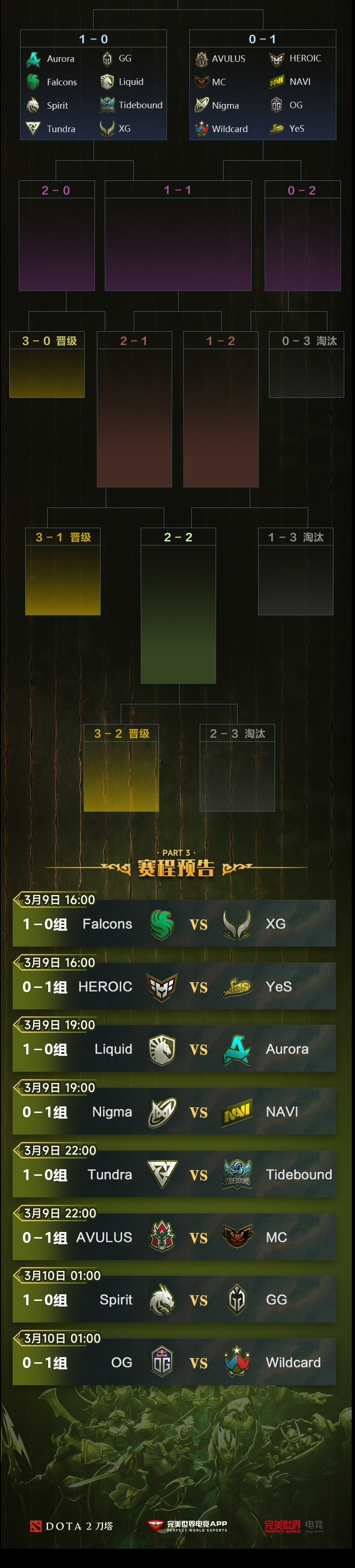 PGL瓦拉几亚S3赛果：XG、Tidebound均进入1-0组