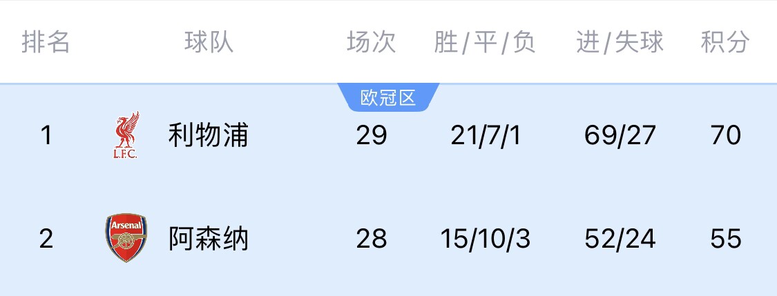 利物浦最早何时夺冠？极端情况：阿森纳4连败，利物浦4月13日夺冠