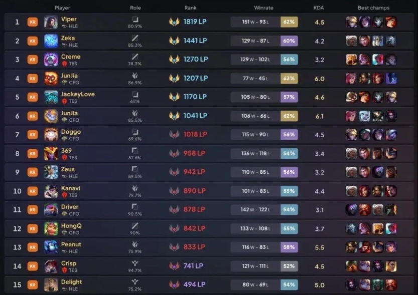 先锋赛参赛选手韩服排位分数及胜率统计：最高分Viper Creme第三