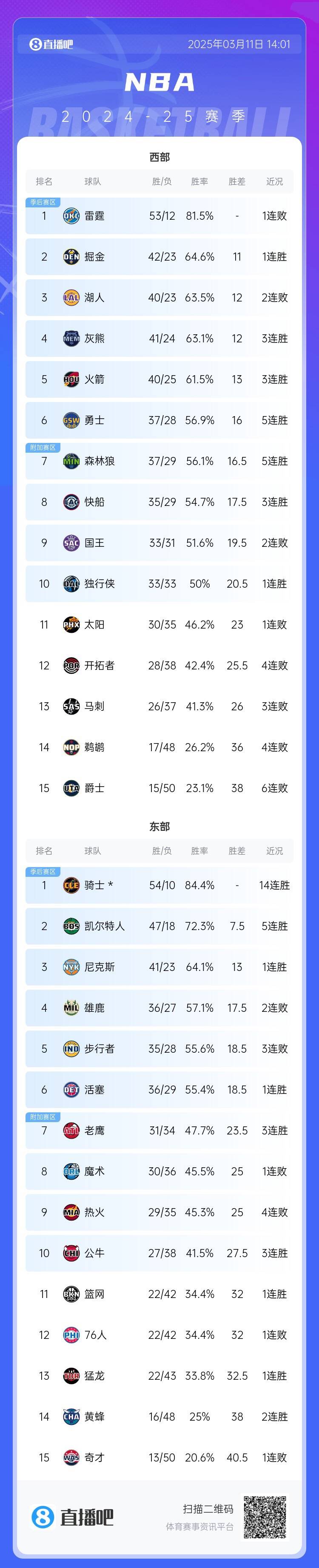 🚨最新排名：湖人跌至西部第三+被灰熊&火箭迫近 勇士西部第六