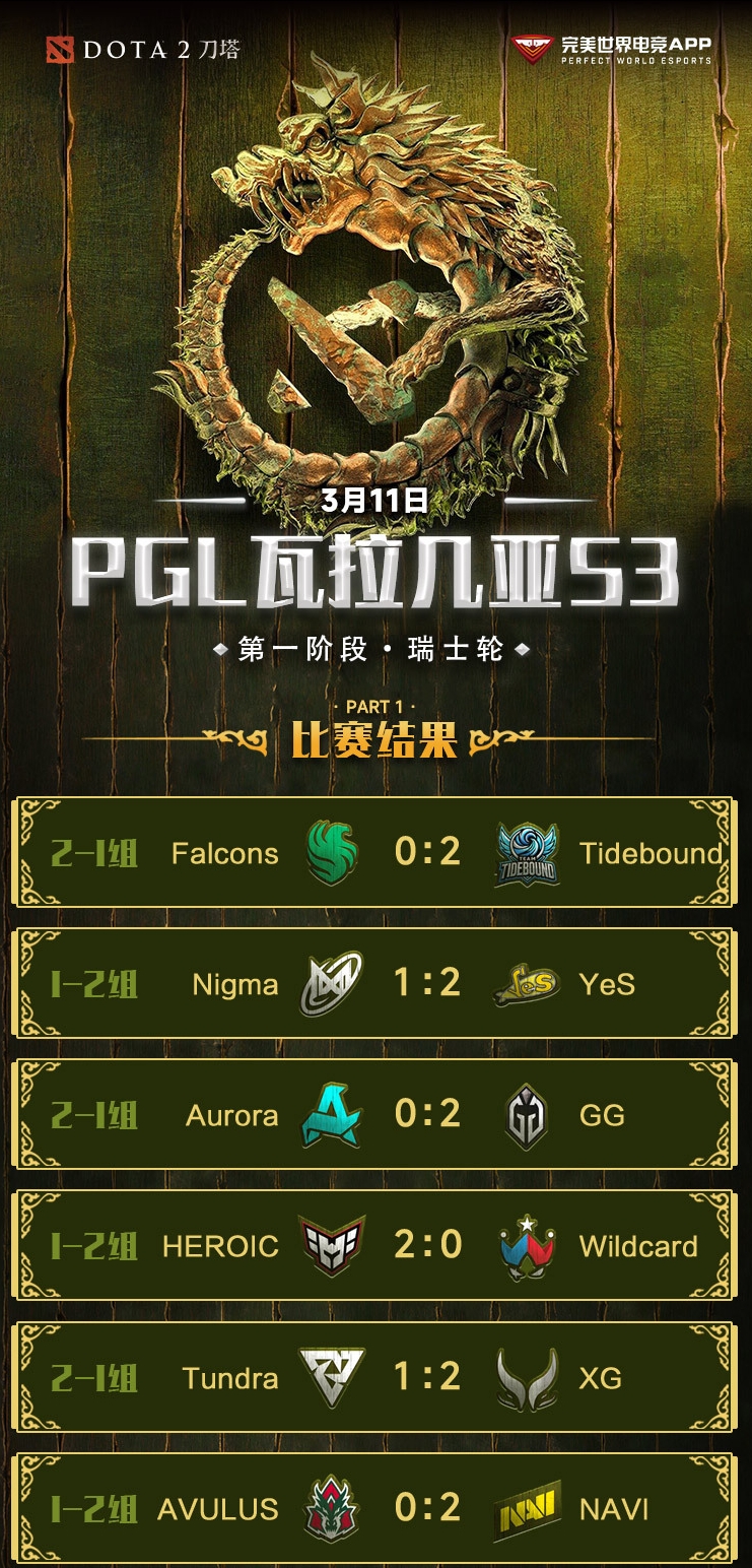 PGL瓦拉几亚S3赛果：Tidebound和XG均以3-1的战绩晋级淘汰赛