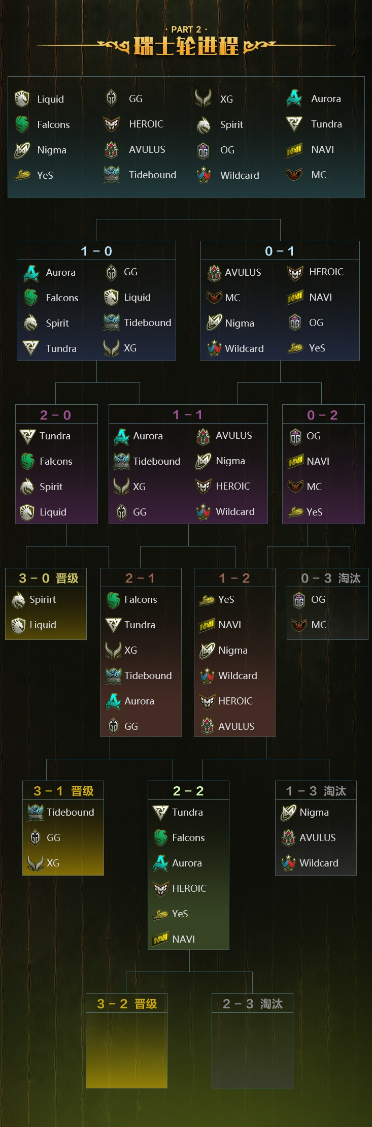 PGL瓦拉几亚S3赛果：Tidebound和XG均以3-1的战绩晋级淘汰赛