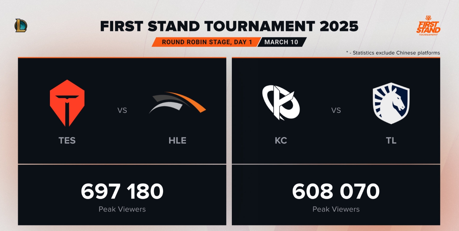 拉大胯！全球先锋赛前两个比赛日收视情况：焦点战HLE vs TES不足70万