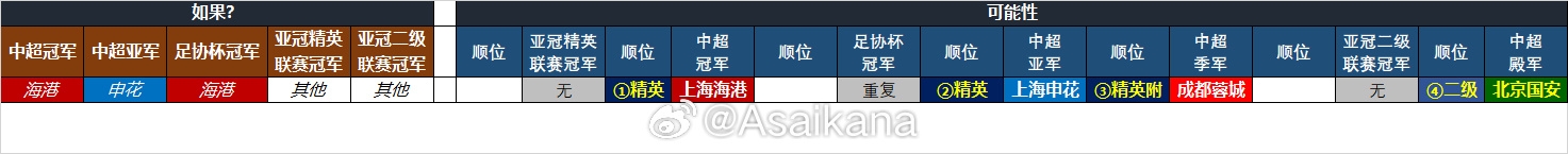 谈球吧体育官网入口25-26赛季中超亚冠名额确定：海港、申花、蓉城精英赛，国安亚冠2