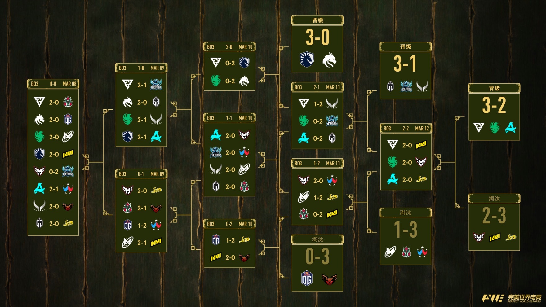 16点XG内战TBD！PGL瑞士轮结束 Tundra、Falcons、Aurora晋级八强