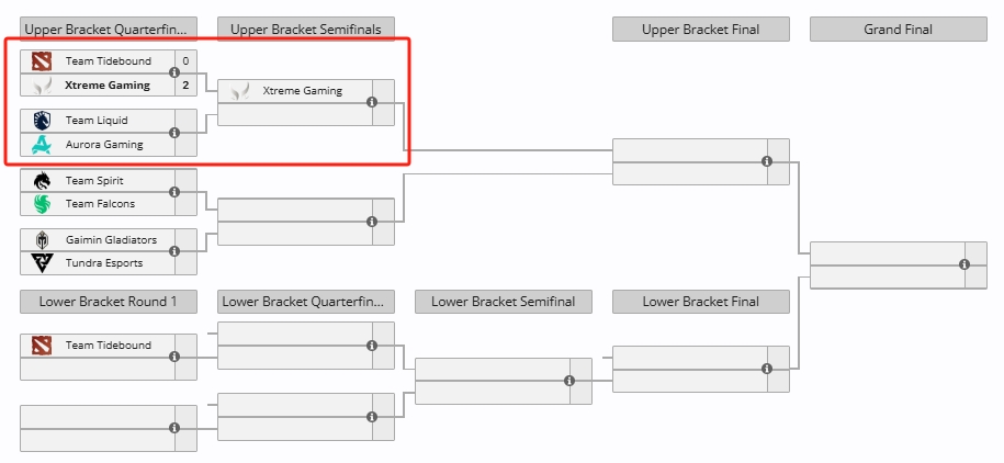 仍有可能更进一步？XG晋级胜者组半决 将迎战液体和Aurora的胜者