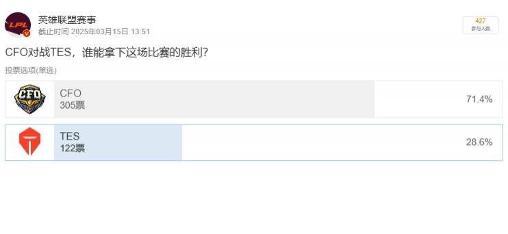 全是串子？想看哥哥输？LPL粉丝预测：71.4%的粉丝看好CFO击败TES