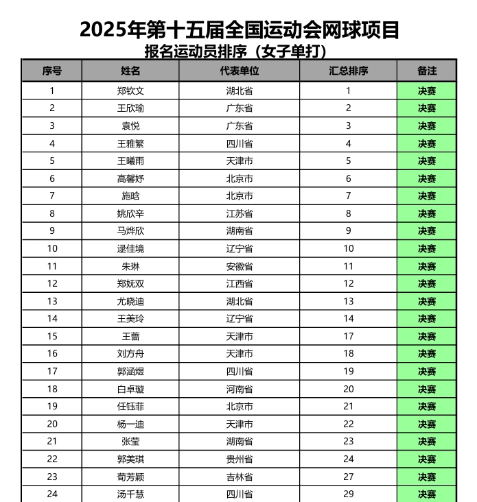 金年会金字招牌诚信至上将出战全运会！官方：郑钦文代表湖北省参加全运会女单、女双项目