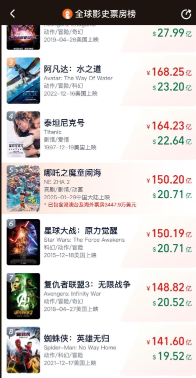 🔥中国电影历史时刻！《哪吒2》总票房破150.19亿 进入全球影史票房榜第五位