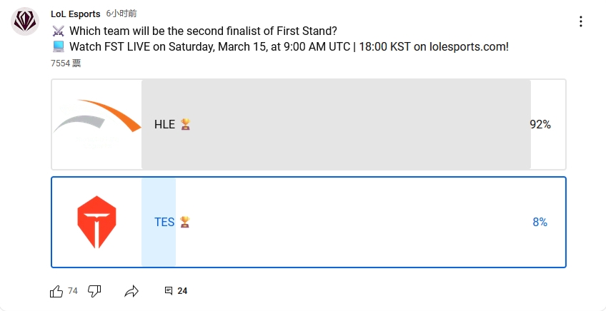 这TES不得赢一下啊？LOL赛事预测投票，仅8%粉丝认为TES将击败HLE