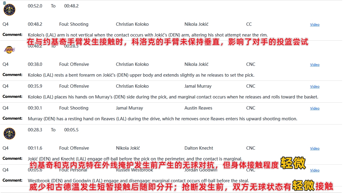 湖掘L2M：所有判罚正确 科洛克手臂未伸直 约基奇掩护前轻微接触