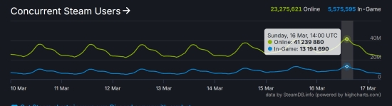 G胖赢麻了！Steam同时在线人数破4100万!