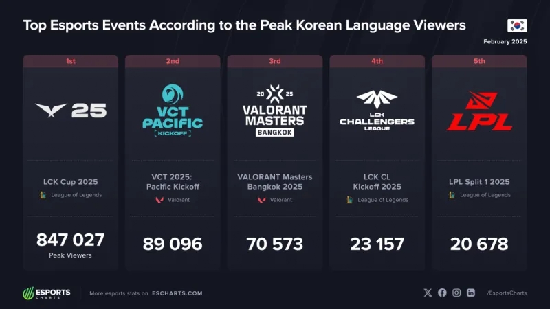 韩国2月直播数据：Guma直播人气最高！Faker直播观看数最多