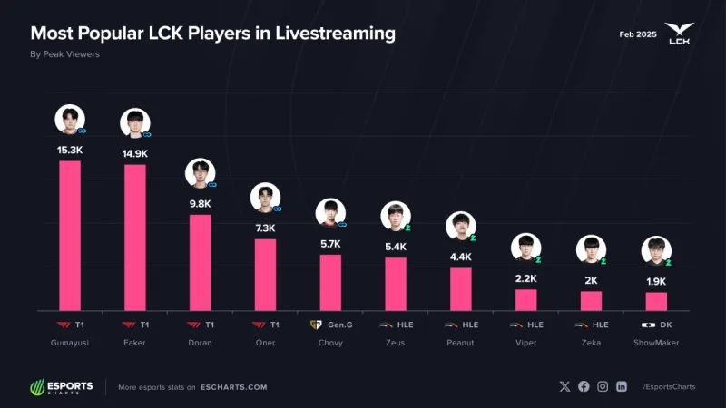 韩国2月直播数据：Guma直播人气最高！Faker直播观看数最多
