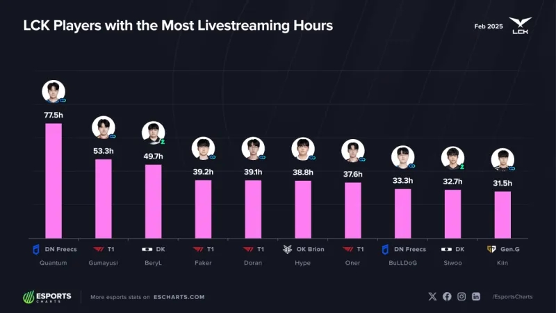 韩国2月直播数据：Guma直播人气最高！Faker直播观看数最多