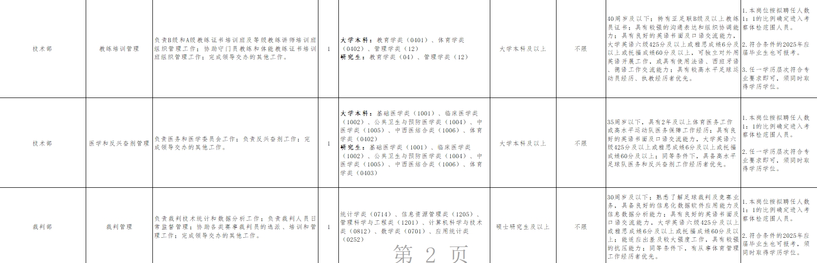 吧友去投个简历？中国足协14个岗位计划招聘15人