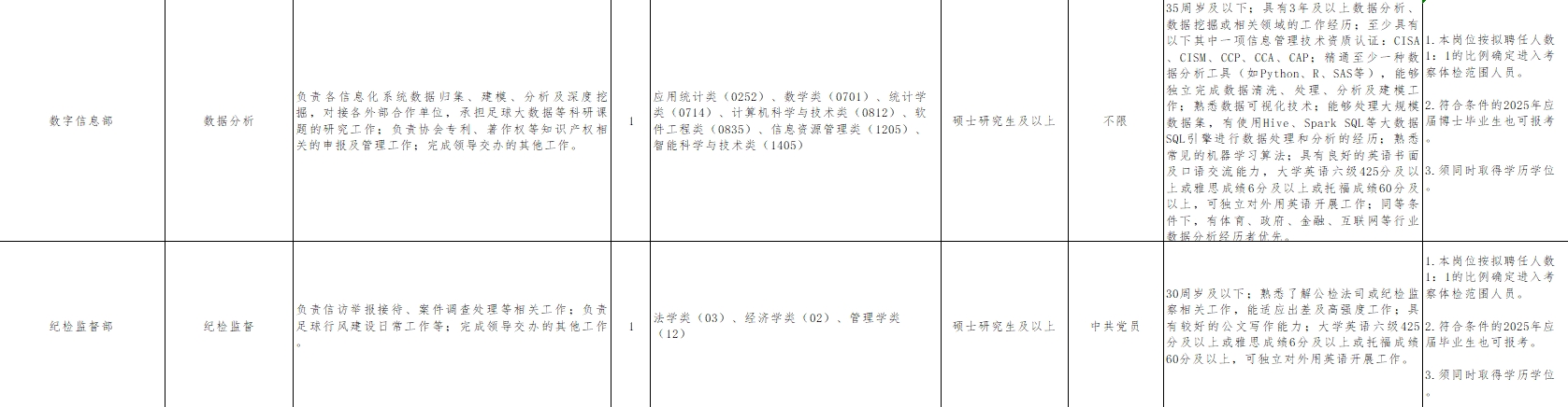 吧友去投个简历？中国足协14个岗位计划招聘15人