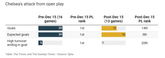 切尔西英超前16轮29粒运动战进球最多，最近13轮10粒排名第14