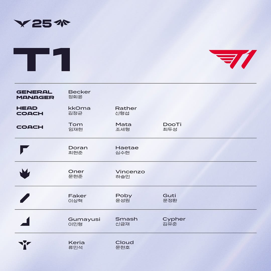 T1官方：LCK常规赛将维持六人阵容，Gumayusi仍担任首发但保持轮换