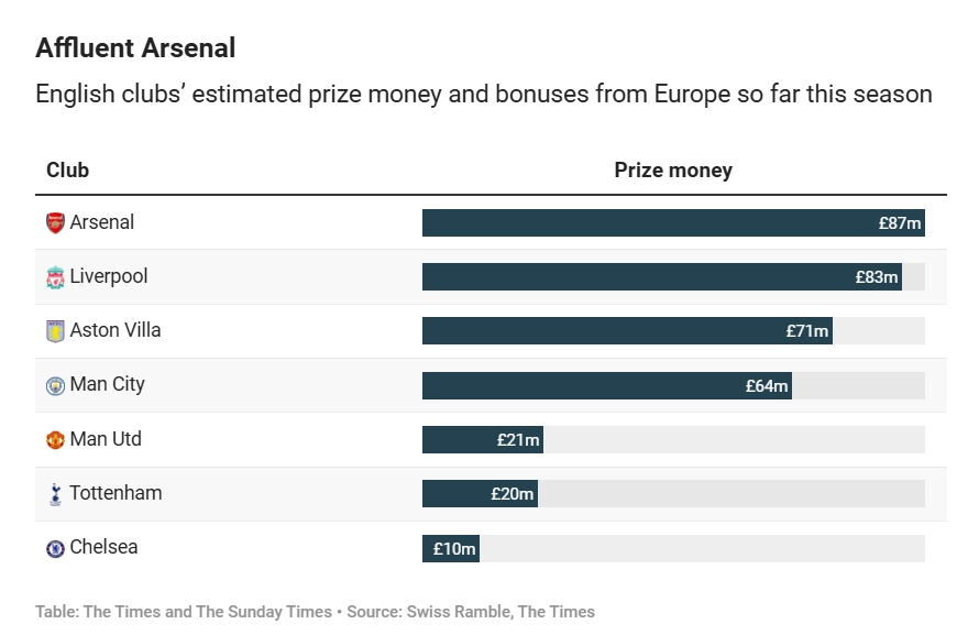 泰晤士报：若击败皇马晋级四强，阿森纳欧冠总收入将超1亿英镑