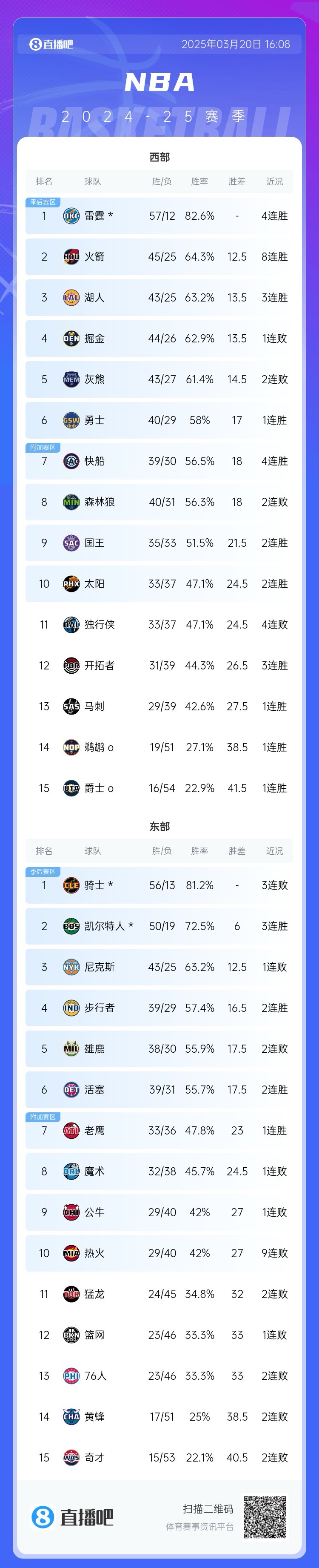 输=赢🤪奇才“成功输给”爵士 夺走联盟倒一！普尔11中1大功臣