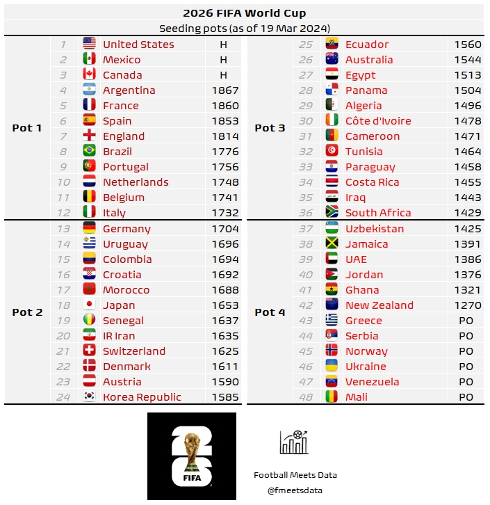 冲击一档🧐东道主三队世界杯均1档 日本要超德意等6队才能进1档