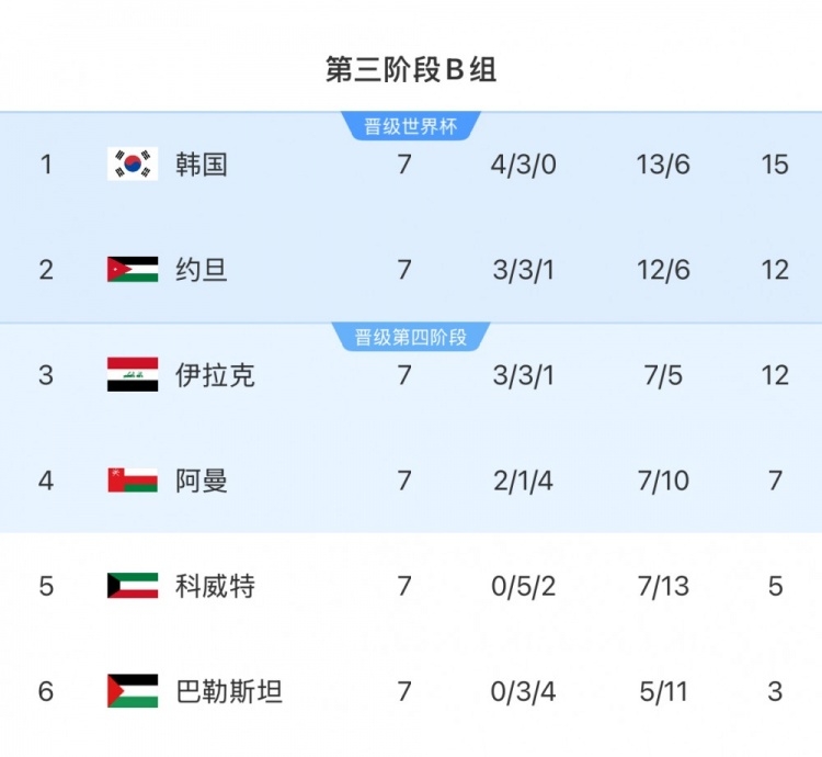 全场2红9黄❗伊拉克101分钟超时绝平，科威特球员辱骂马宁+爆冲突