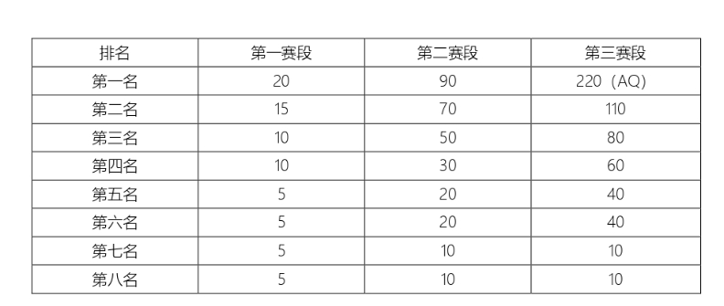 LPL三赛段积分出炉：第一阶段优胜仅20 第二阶段优胜90 第三阶段优胜直邀S赛