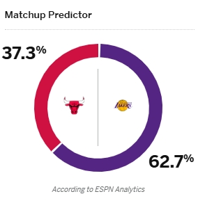 几人复出？ESPN预测明日比赛胜率：湖人62.7% 公牛37.3%