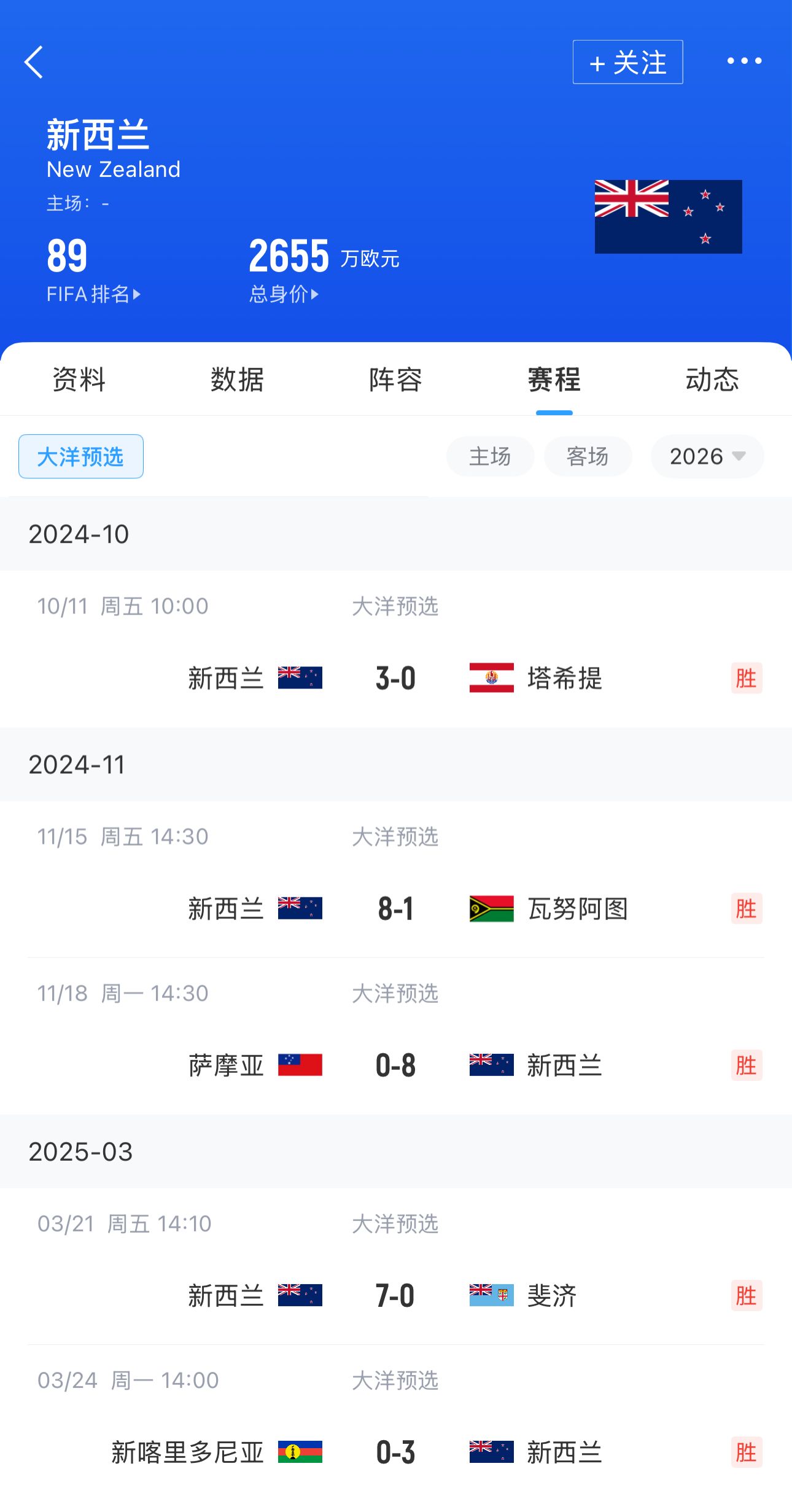 FIFA排名只高国足1位！新西兰直通2026世界杯，东道主外第二队