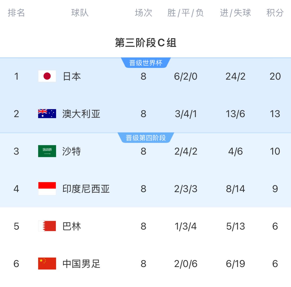 18强赛积分榜：中国巴林6分倒一倒二 印尼9分位居第4 沙特10分第3