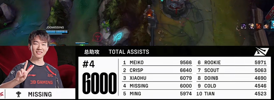 第三是小虎？！里程碑：MISSING达成LPL6000击杀成就 位列总榜单第四