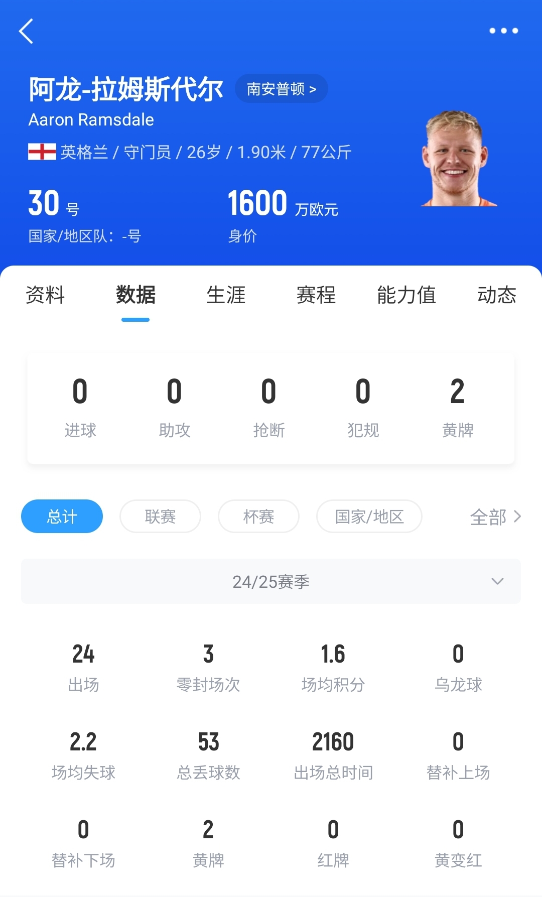 人麻了?26岁拉姆斯代尔4次转会均当季降级 圣徒31轮仅10分降级