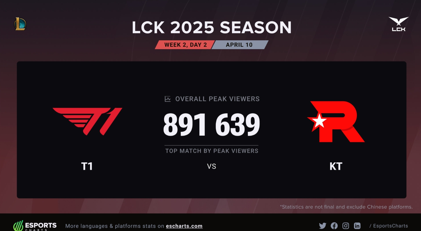 顶流！T1vsKT收视率89万，目前T1三场比赛包揽新赛段收视前三！